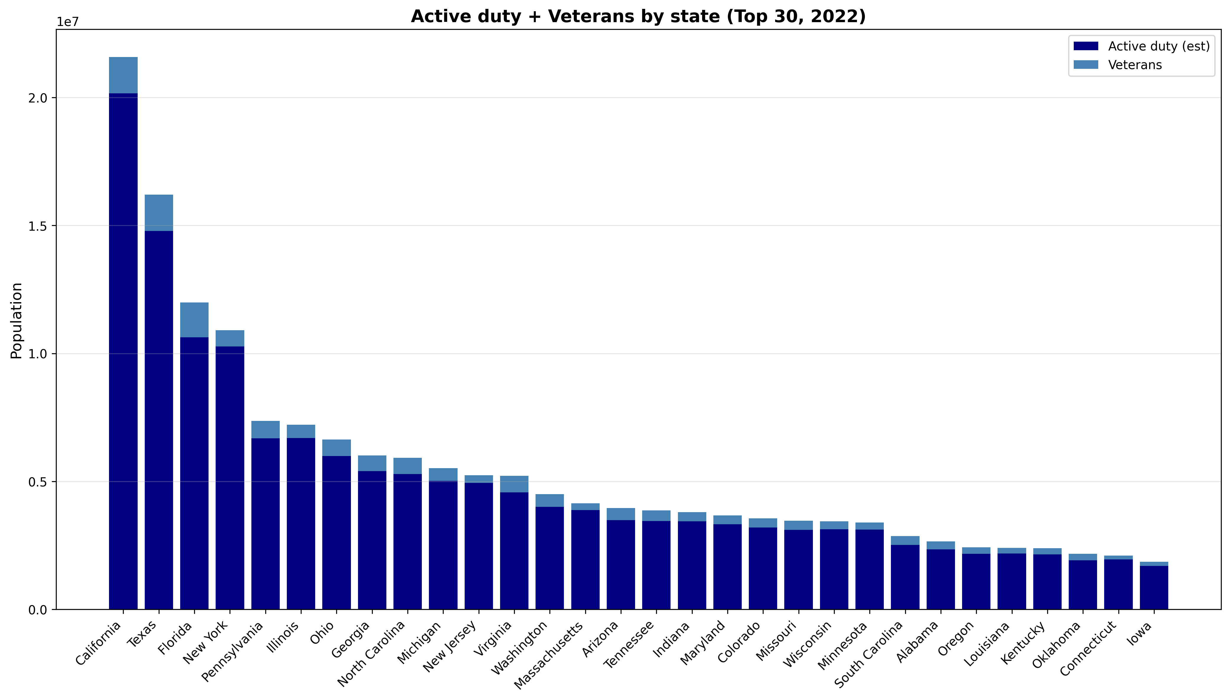 Stacked bar chart showing active duty and veteran populations by state, sorted by total military presence