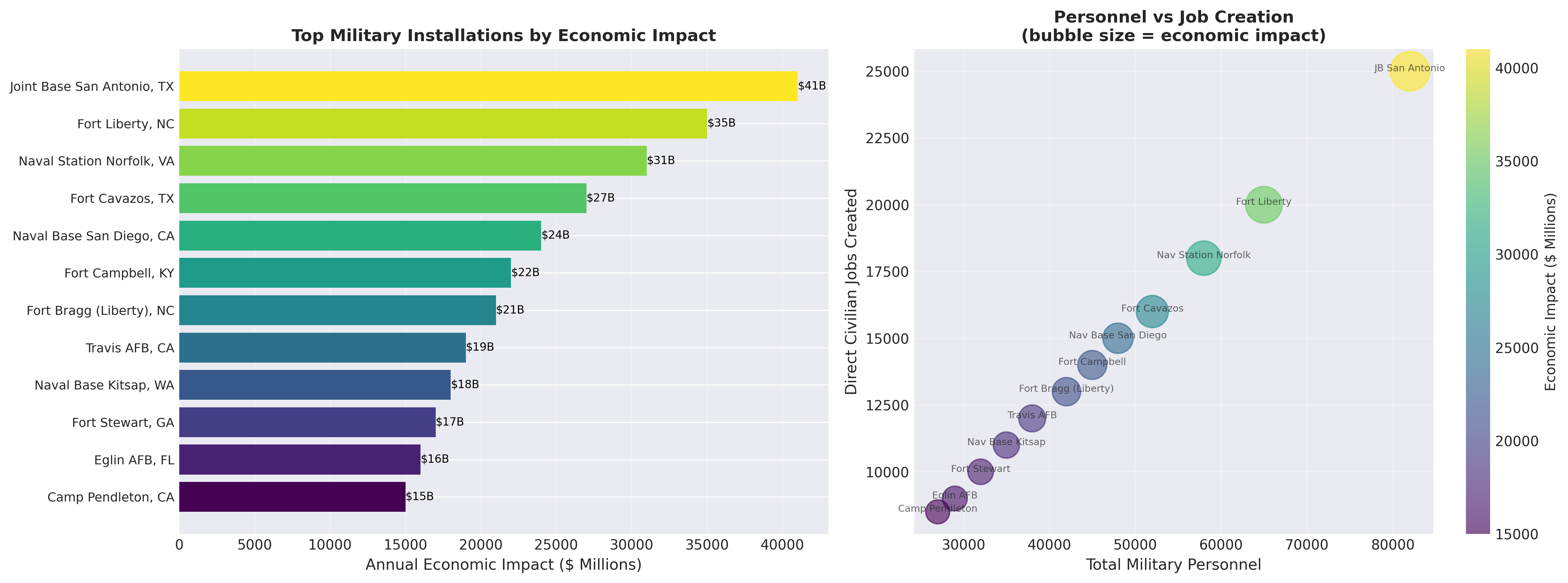 Economic impact analysis of major military installations showing personnel counts and civilian job creation