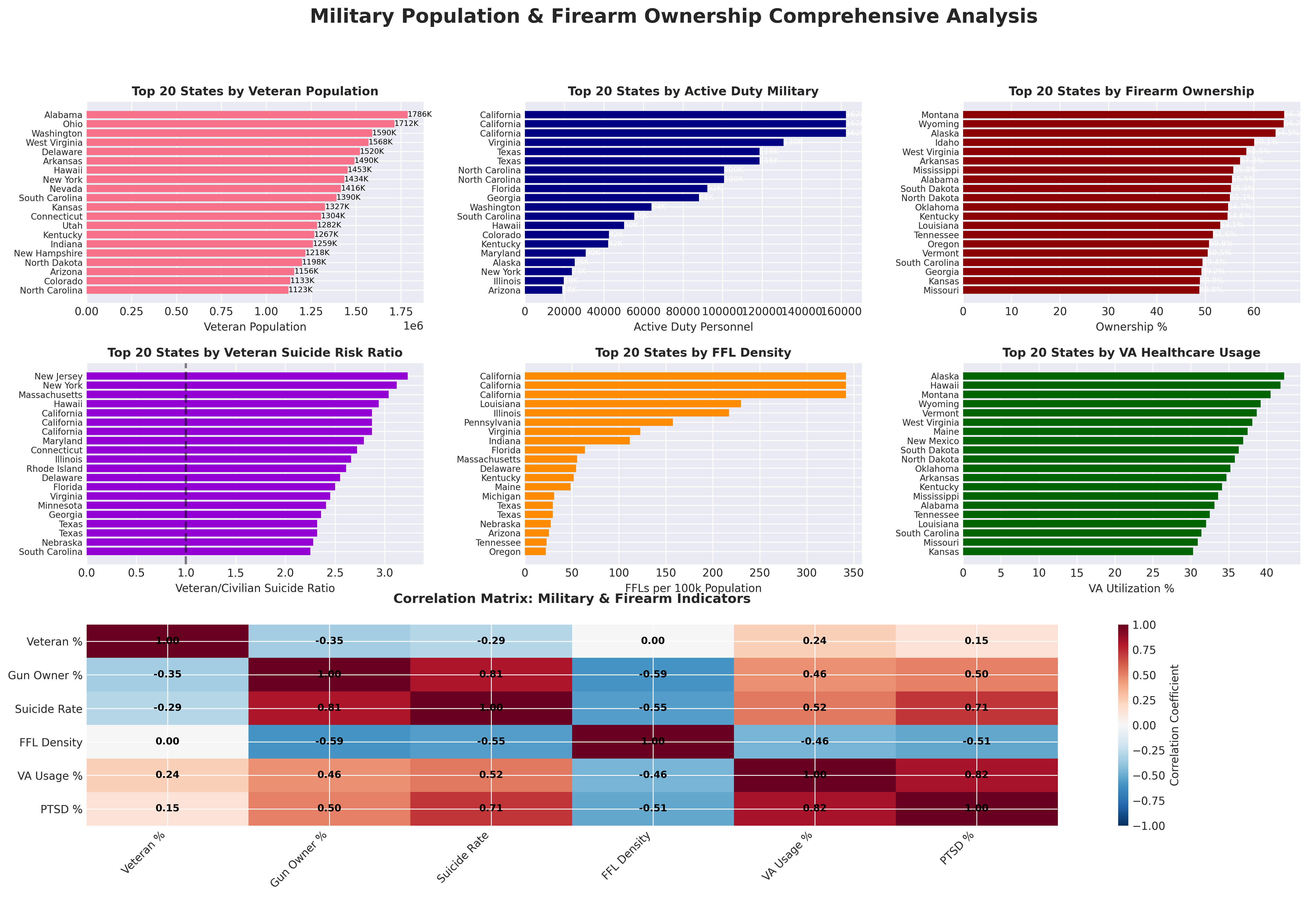 9-panel comprehensive dashboard showing veteran populations, active duty distribution, firearm ownership, suicide rates, FFL density, VA healthcare utilization, and correlation matrix