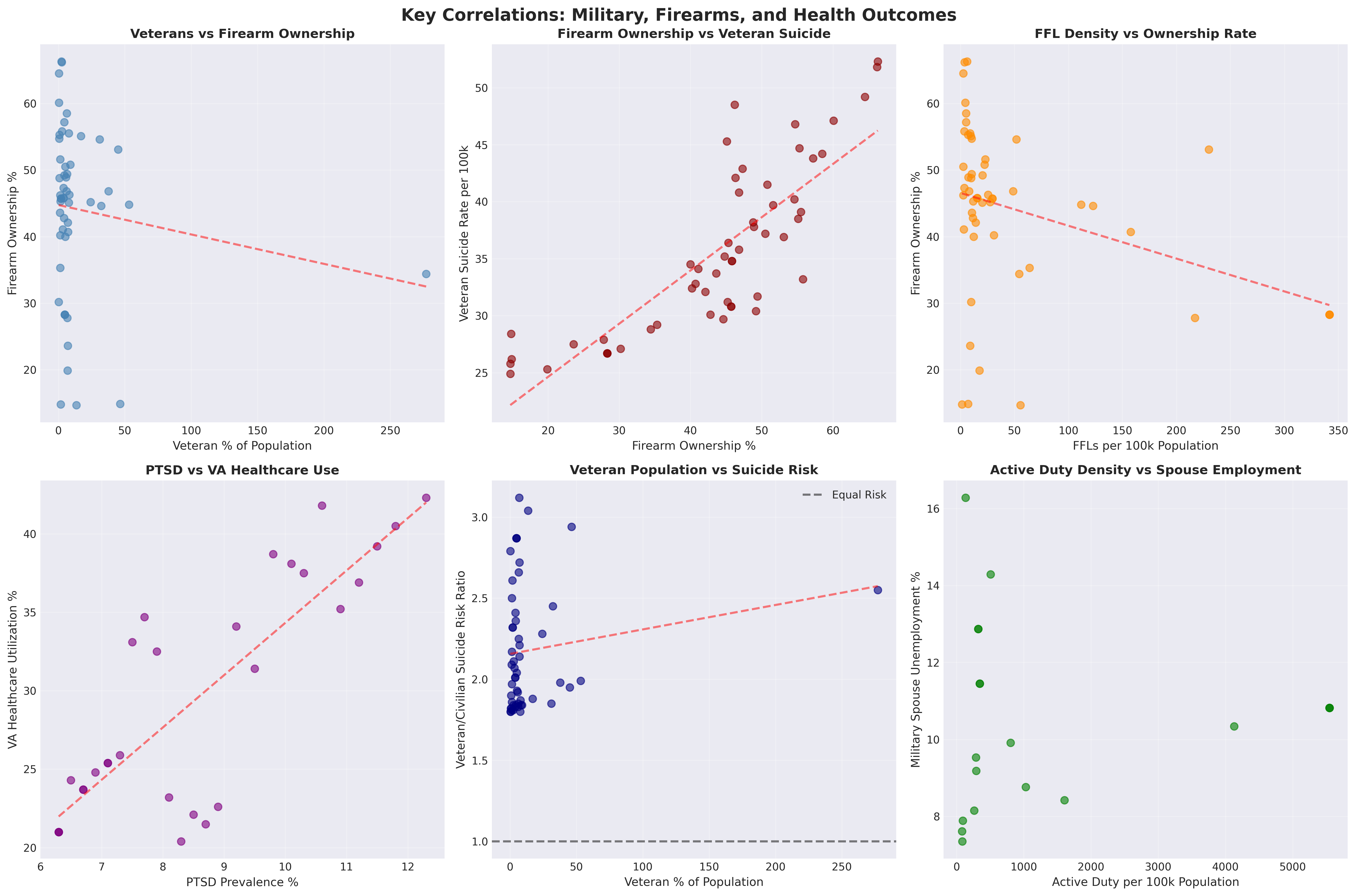 6-panel correlation scatter plots examining relationships between veteran population, firearm ownership, suicide rates, PTSD, and VA utilization