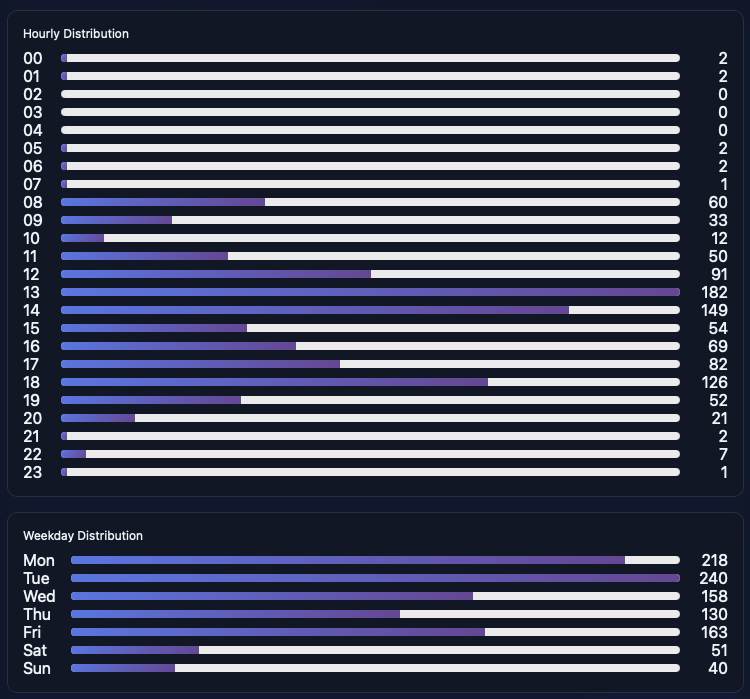 Message distribution and patterns visualization