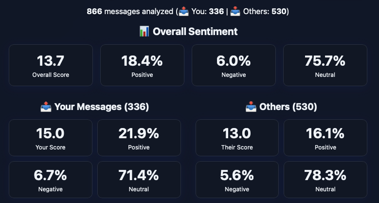 Message statistics and analytics view